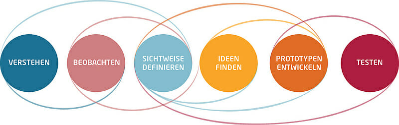 Die sechs Phasen eines Design Thinking Prozesses