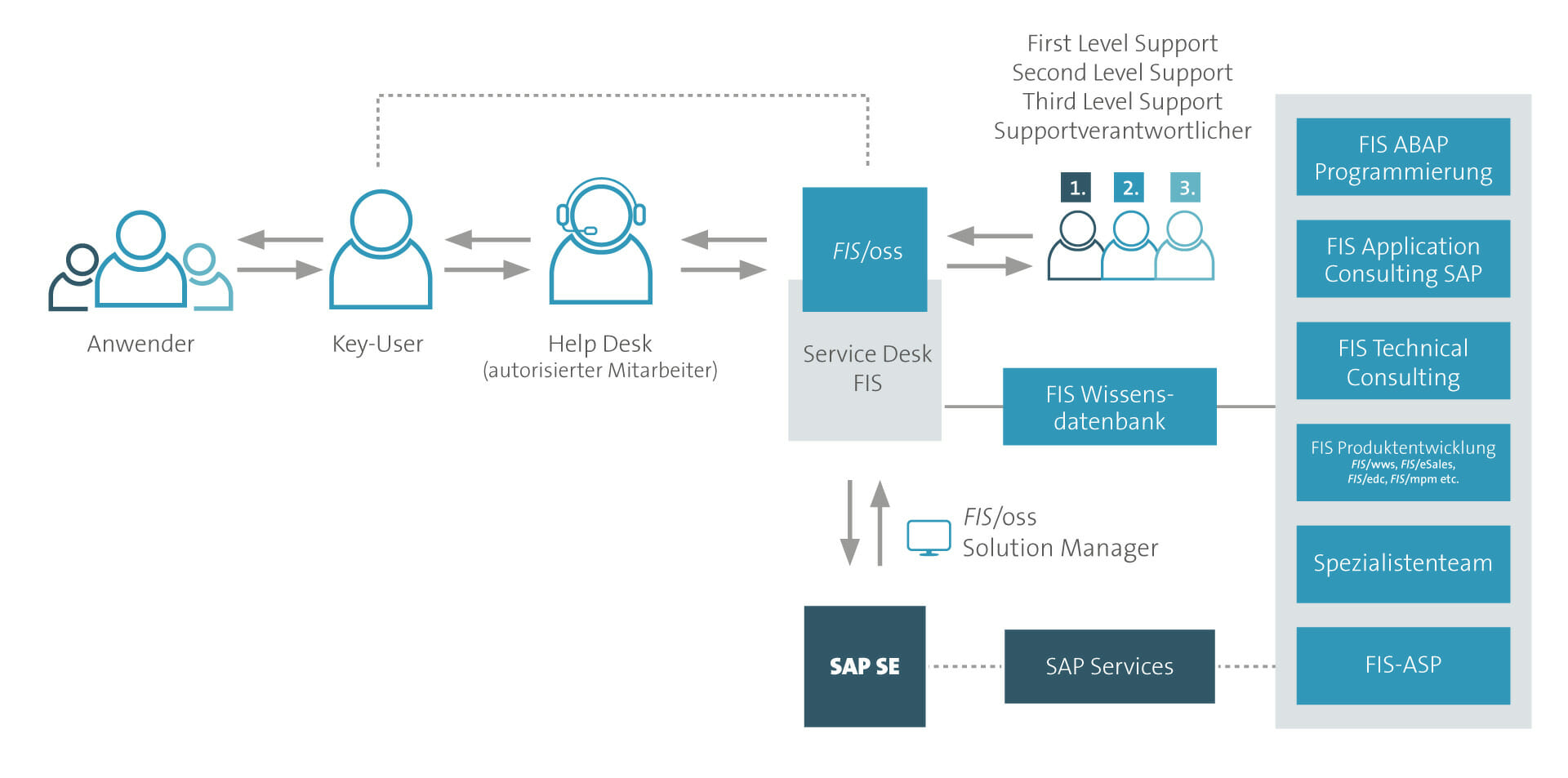 Mit Dem Sap Support Von Fis Vermeiden Sie Ausfallzeiten Ihres Systems