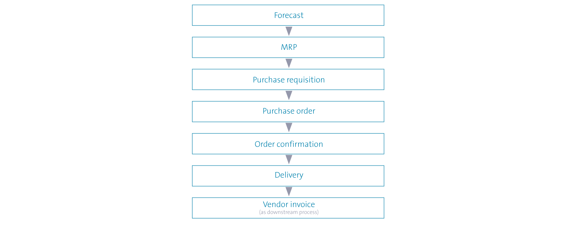 sap procurement