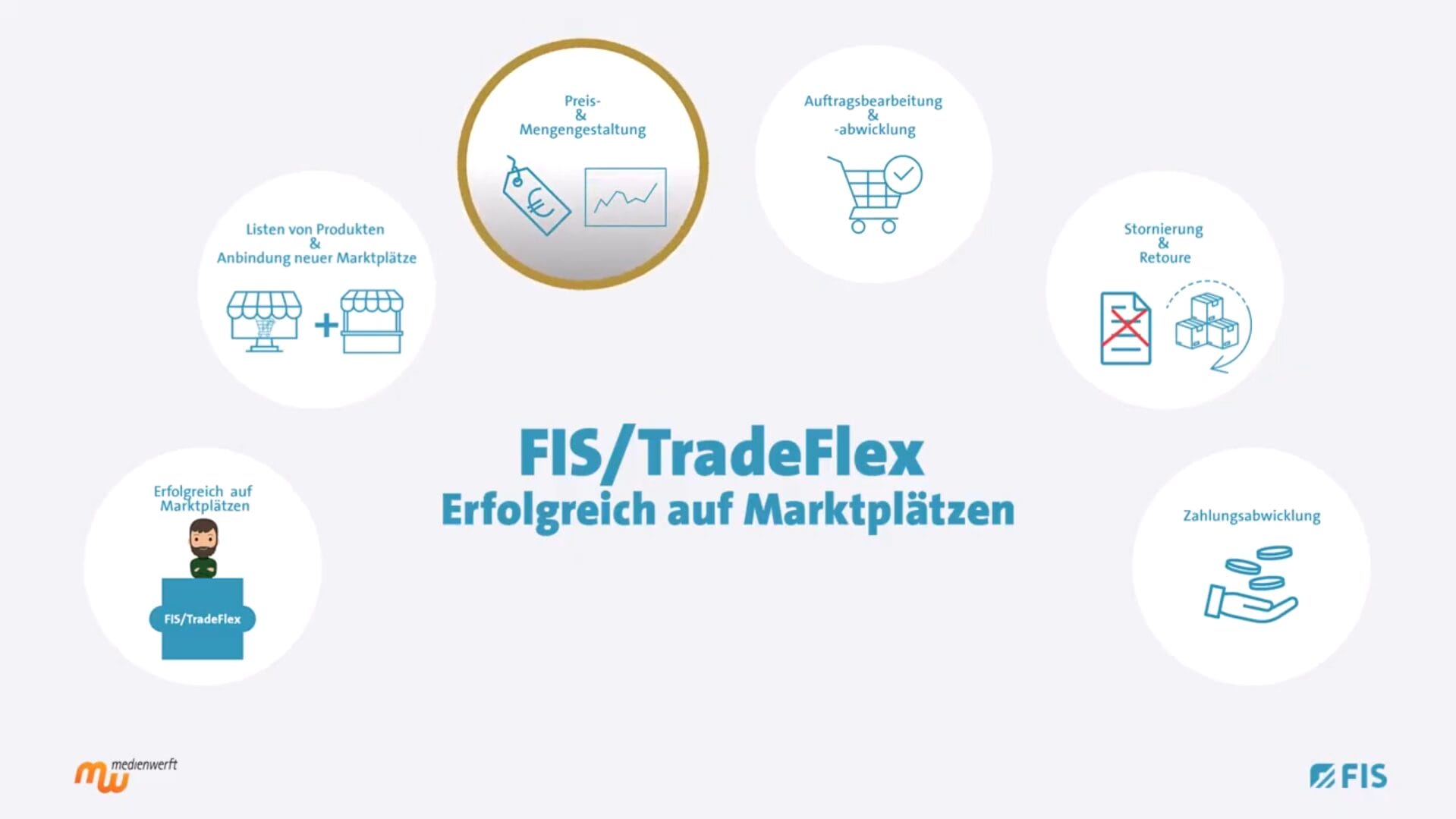 Marktplätze an SAP anbinden | Alles zur FIS/TradeFlex Lösung