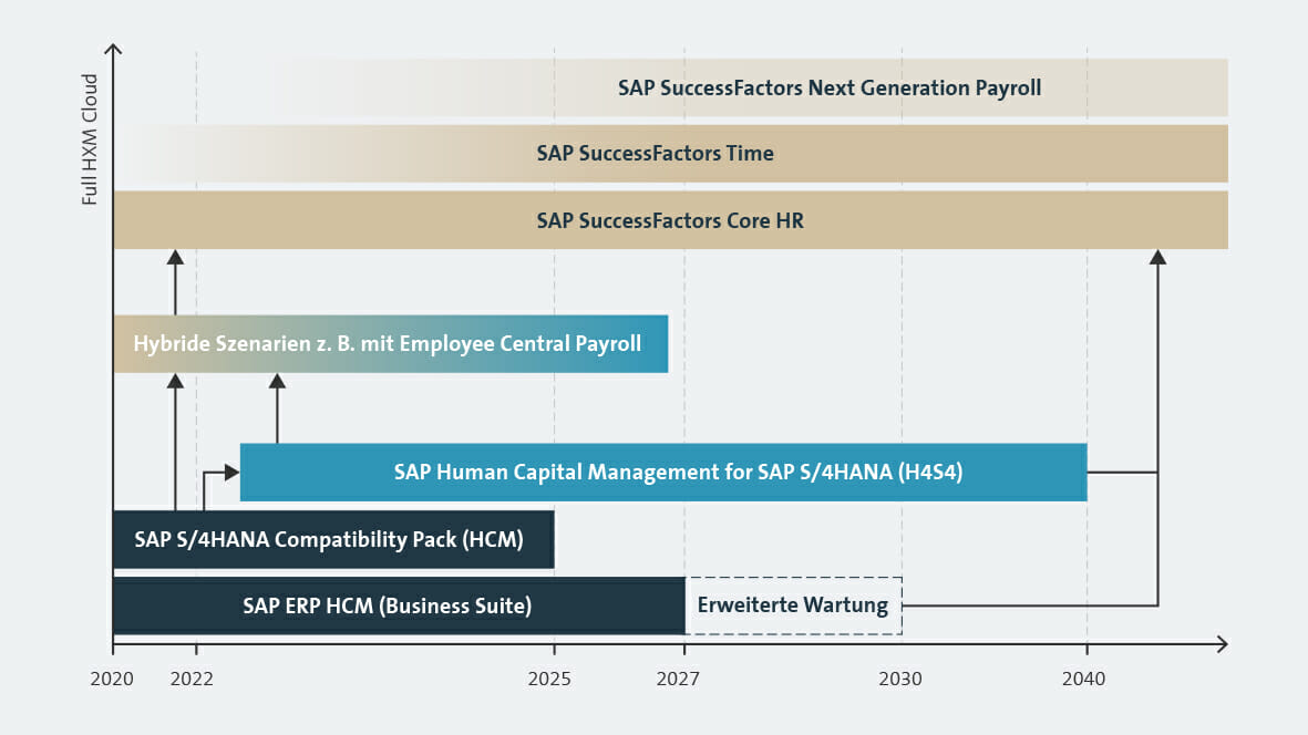 Möglichkeiten der SAP HXM-Strategie