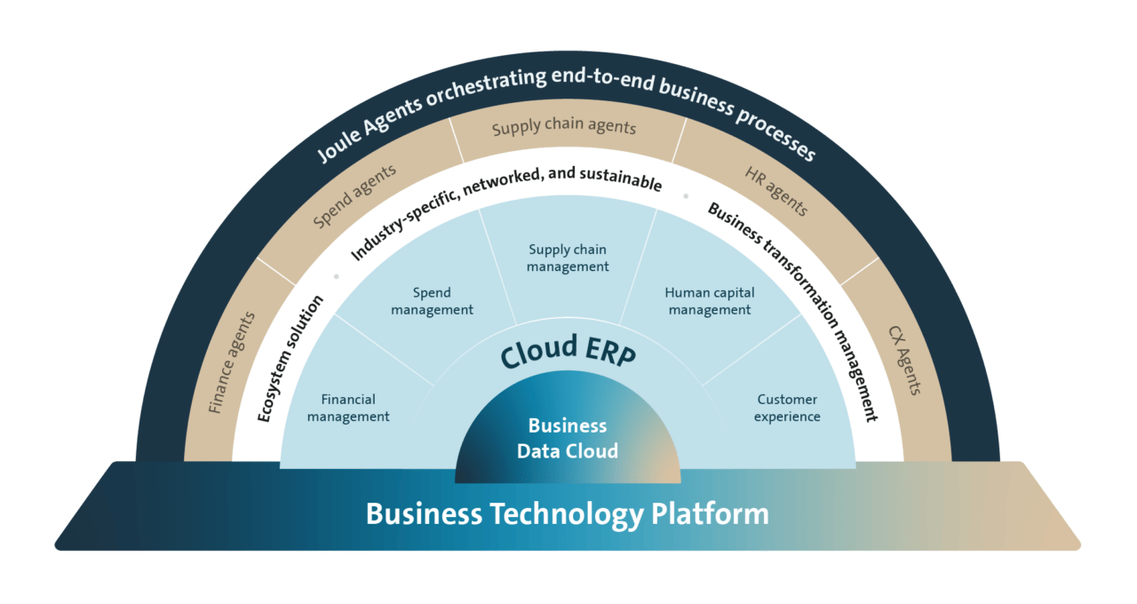 Im Zentrum steht „Cloud ERP“ auf Basis der „Business Data Cloud“, eingebettet in zentrale Geschäftsbereiche wie Financial Management, Spend Management, Supply Chain Management, Human Capital Management und Customer Experience. Diese sind umgeben von branchenspezifischen, vernetzten und nachhaltigen Lösungen sowie Transformationsmanagement. In der äußeren Schicht unterstützen KI-basierte Joule Agents verschiedene Bereiche wie Finance, Spend, Supply Chain, HR und Customer Experience. Die gesamte Architektur basiert auf der Business Technology Platform.
