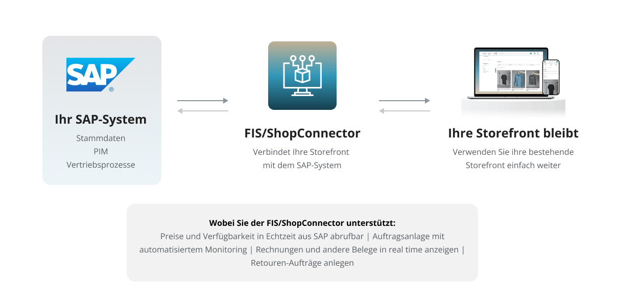 Grafik zur Funktionsweise des FIS/ShopConnector: Links ein SAP-System mit den Bereichen Stammdaten, PIM und Vertriebsprozesse. In der Mitte der FIS/ShopConnector als Verbindungselement, das die Storefront mit dem SAP-System verknüpft (bidirektionale Pfeile). Rechts eine bestehende Storefront, die weiter genutzt wird. Unten sind unterstützte Funktionen aufgeführt: Preise und Verfügbarkeit in Echtzeit aus SAP abrufen, Auftragsanlage mit automatisiertem Monitoring, Rechnungen und Belege in Echtzeit anzeigen sowie Retourenaufträge anlegen.