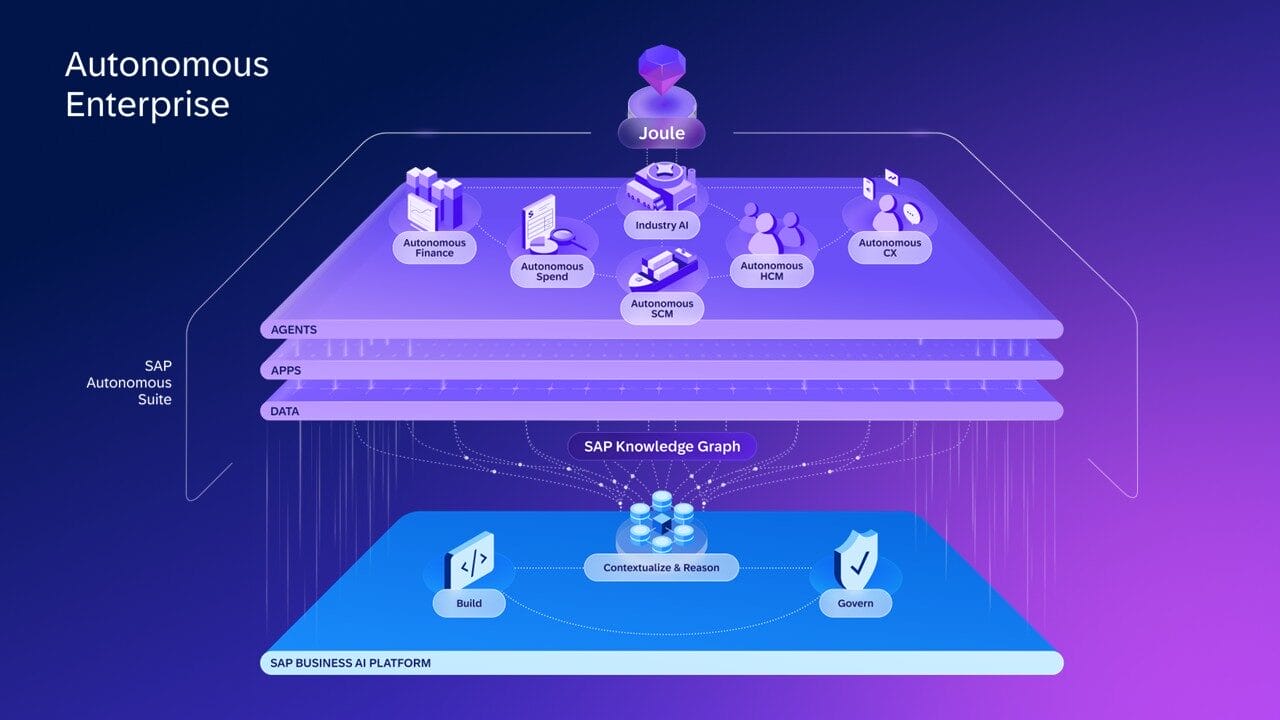 Conceptual architecture diagram of the Autonomous Enterprise: The SAP Autonomous Suite, featuring agents, apps, and data, connects autonomous business functions such as Finance, Spend, SCM, HCM, and CX via Joule, the SAP Knowledge Graph, and the SAP Business AI Platform, which includes Build, Contextualize & Reason, and Govern capabilities.