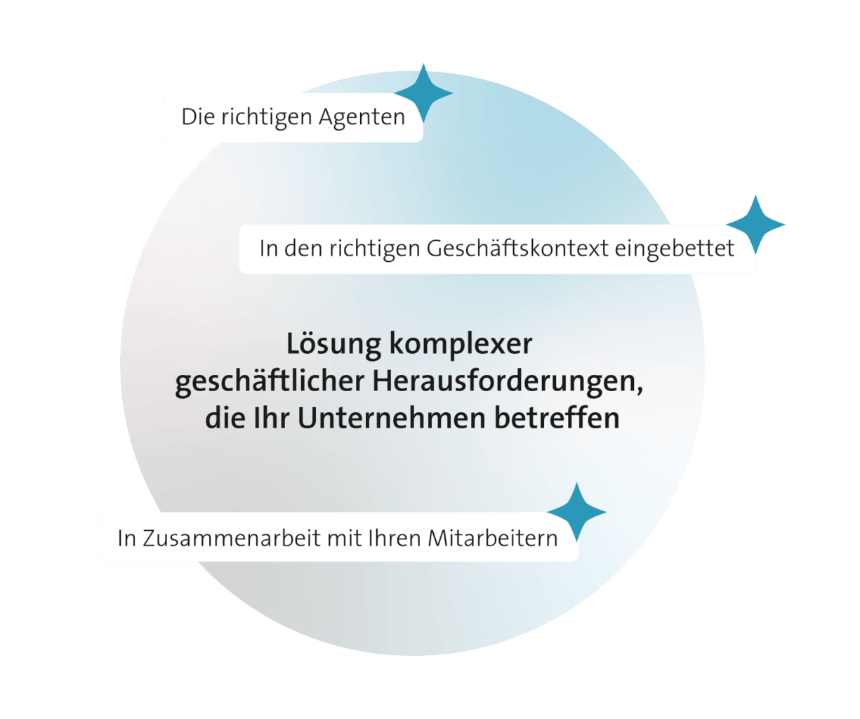 Grafik mit einem zentralen Kreis, der den Text „Lösung komplexer geschäftlicher Herausforderungen, die Ihr Unternehmen betreffen“ enthält. Um den Kreis herum befinden sich drei begleitende Textfelder: „Die richtigen Agenten“, „In den richtigen Geschäftskontext eingebettet“ und „In Zusammenarbeit mit Ihren Mitarbeitern“. Die Gestaltung vermittelt das Zusammenspiel von Agenten, Kontext und menschlicher Kooperation bei der Problemlösung.