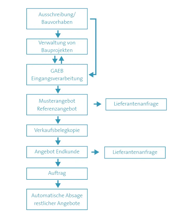 Vertikales Flussdiagramm zum Request-for-Proposal-Kernprozess im Bauumfeld: von Ausschreibung bzw. Bauvorhaben über die Verwaltung von Bauprojekten und die GAEB-Eingangsverarbeitung zu Muster- oder Referenzangebot, Verkaufsbelegkopie und Angebot an den Endkunden. Parallel erfolgen Lieferantenanfragen. Anschließend folgen Auftragserstellung und die automatische Absage restlicher Angebote.