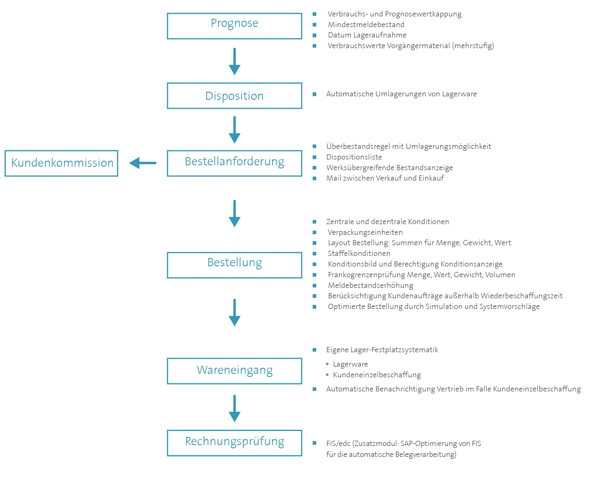 Vertikales Flussdiagramm des P2P-Kernprozesses: von Prognose und Disposition über Bestellanforderung und Bestellung bis zu Wareneingang und Rechnungsprüfung. Links ist optional eine Kundenkommission angebunden. Rechts ergänzen Stichpunkte Funktionen wie Prognose- und Mindestbestandslogik, Umlagerungen, Dispositionslisten, zentrale und dezentrale Konditionen, Verpackungseinheiten, Bestellsimulation, Lagerplatzsystematik, automatische Vertriebsbenachrichtigung sowie automatische Belegverarbeitung (FIS/edc)