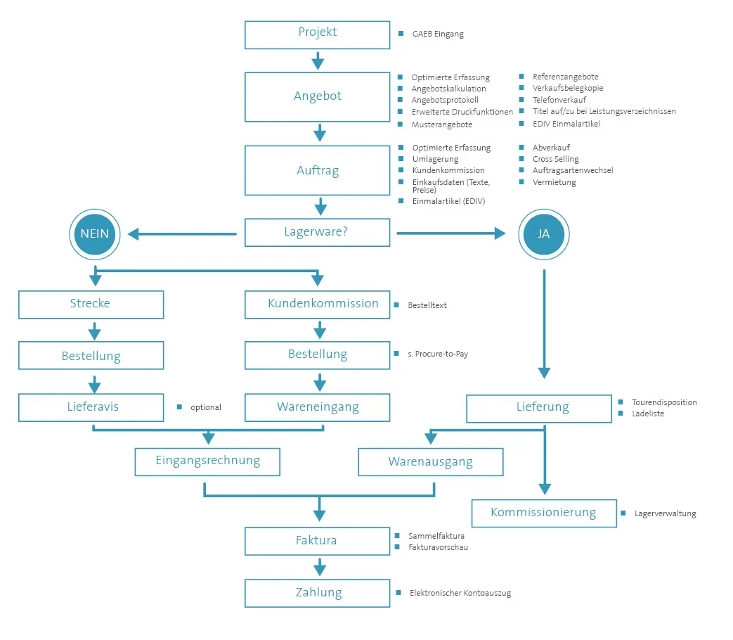 Flussdiagramm eines R4P-Kernprozesses im Vertrieb: Vom Projekt über Angebot und Auftrag mit verschiedenen Zusatzfunktionen führt eine Entscheidung ‚Lagerware?‘ zu zwei möglichen Wegen. Bei Lagerware folgen Lieferung, Kommissionierung, Warenausgang, Faktura und Zahlung. Ohne Lagerware erfolgen Strecke bzw. Kundenkommission, Bestellung, Wareneingang und optional Lieferavis, anschließend ebenfalls Faktura und Zahlung. Ergänzend sind unterstützende Funktionen wie Angebotskalkulation, Cross-Selling, EDIV-Einmalartikel, Tourendisposition, Lagerverwaltung und elektronischer Kontoauszug dargestellt.