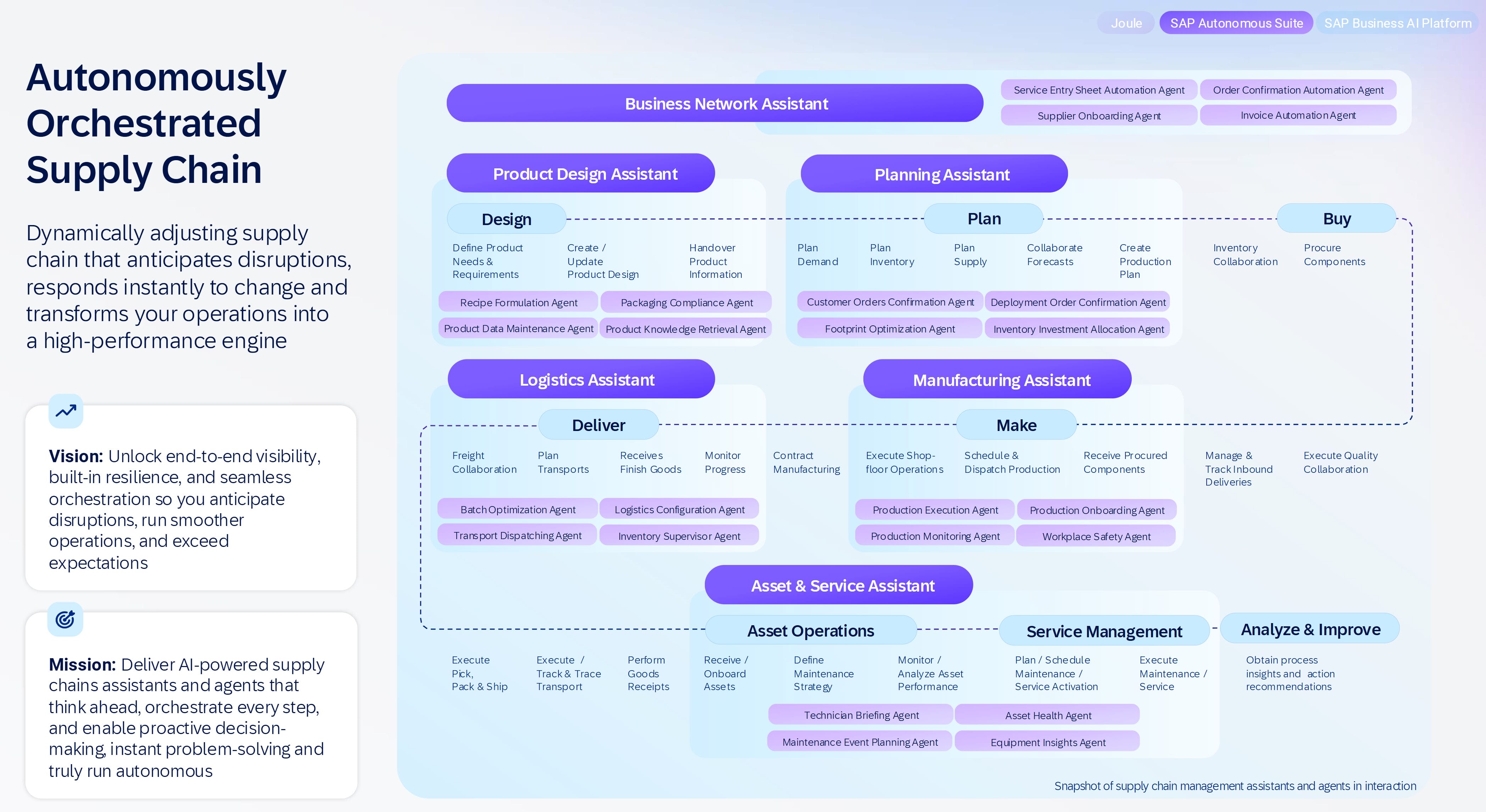 Infografik zum Thema "Autonomously Orchestrated Supply Chain" (Autonom orchestrierte Lieferkette) von SAP, die zeigt, wie KI-Assistenten und -Agenten verschiedene Phasen der Lieferkette steuern.
Struktur und Übersicht:
Das Bild ist in drei Hauptbereiche unterteilt:
Header und Kontext: Ein Titel, ein Untertitel und Textblöcke auf der linken Seite.
Zentrales Diagramm: Eine komplexe Karte, die fünf übergeordnete "Assistenten" (dargestellt als dunkellila, abgerundete Rechtecke) und deren zugehörige Lieferkettenfunktionen (hellblaue Ovale), Aufgaben (Listenform) und spezialisierte KI-"Agenten" (hellila, abgerundete Rechtecke) zeigt.
Fußzeile: Ein Hinweis zum Snapshot.
Detaillierter Inhalt
1. Header und Kontext (Text links)
Titel: Autonomously Orchestrated Supply Chain (Autonom orchestrierte Lieferkette)
Untertitel: Dynamically adjusting supply chain that anticipates disruptions, responds instantly to change and transforms your operations into a high-performance engine (Dynamisch anpassbare Lieferkette, die Störungen antizipiert, sofort auf Veränderungen reagiert und Ihre Abläufe in einen Hochleistungsmotor verwandelt).
Vision-Block (mit Pfeil-nach-oben-Symbol): "Vision: Unlock end-to-end visibility, built-in resilience, and seamless orchestration so you anticipate disruptions, run smoother operations, and exceed expectations" (Vision: End-to-End-Sichtbarkeit, integrierte Resilienz und nahtlose Orchestrierung freischalten, damit Sie Störungen antizipieren, reibungslosere Abläufe sicherstellen und Erwartungen übertreffen).
Mission-Block (mit Zielscheiben-Symbol): "Mission: Deliver AI-powered supply chains assistants and agents that think ahead, orchestrate every step, and enable proactive decision-making, instant problem-solving and truly run autonomous" (Mission: KI-gestützte Lieferketten-Assistenten und -Agenten bereitstellen, die vorausdenken, jeden Schritt orchestrieren und proaktive Entscheidungsfindung, sofortige Problemlösung ermöglichen und wirklich autonom laufen).
SAP-Kontext (oben rechts): Badges für "Joule", "SAP Autonomous Suite" und "SAP Business AI Platform".
2. Zentrales Diagramm: Assistenten und Agenten
Die fünf Assistenten-Kategorien steuern jeweils einen spezifischen Bereich der Lieferkette. Eine blaue, gestrichelte Linie verbindet die verschiedenen Funktionsblöcke (Ovale) chronologisch und zeigt den Informationsfluss an, z.B. von "Design" zu "Plan" und "Buy", dann zu "Deliver" und "Make" und schließlich zu "Analyze & Improve".
1. Business Network Assistant
Funktionen: Dieser Assistent scheint übergreifende Netzwerkaufgaben zu koordinieren, die nicht direkt einer einzelnen Phase zugeordnet sind.
Zugehörige Agenten: Service Entry Sheet Automation Agent, Order Confirmation Automation Agent, Supplier Onboarding Agent, Invoice Automation Agent.
2. Product Design Assistant
Zugehörige Funktion: Design
Design-Aufgaben: Define Product Needs & Requirements, Create / Update Product Design, Handover Product Information.
Zugehörige Agenten: Recipe Formulation Agent, Packaging Compliance Agent, Product Data Maintenance Agent, Product Knowledge Retrieval Agent.
3. Planning Assistant
Zugehörige Funktion: Plan
Plan-Aufgaben: Plan Demand, Plan Inventory, Plan Supply, Collaborate Forecasts, Create Production Plan.
Zugehörige Agenten: Customer Orders Confirmation Agent, Deployment Order Confirmation Agent, Footprint Optimization Agent, Inventory Investment Allocation Agent.
4. Logistics Assistant
Zugehörige Funktion: Deliver (Teil einer übergeordneten Schleife mit "Make")
Deliver-Aufgaben: Freight Collaboration, Plan Transports, Receives Finish Goods, Monitor Progress.
Zugehörige Agenten: Batch Optimization Agent, Logistics Configuration Agent, Transport Dispatching Agent, Inventory Supervisor Agent.
5. Manufacturing Assistant
Zugehörige Funktion: Make (Teil einer übergeordneten Schleife mit "Deliver")
Make-Aufgaben: Execute Shop-floor Operations, Schedule & Dispatch Production, Receive Procured Components.
Zugehörige Agenten: Production Execution Agent, Production Onboarding Agent, Production Monitoring Agent, Workplace Safety Agent.
Zusätzliche Funktionen und Agenten, die übergeordnete oder nachgelagerte Schritte steuern:
Übergeordnete Funktion: Buy
Buy-Aufgaben: Inventory Collaboration, Procure Components.
(Diesem Block sind keine spezifischen Agenten direkt zugeordnet, er ist Teil des Flusses).
Übergreifende Funktion: Asset & Service Assistant (unten)
Steuert zwei Unterbereiche:
Asset Operations (Funktion):
Asset Operations Aufgaben: Execute Pick, Pack & Ship, Execute / Track & Trace Transport, Perform Goods Receipts, Receive / Onboard Assets, Define Maintenance Strategy, Monitor / Analyze Asset Performance.
Service Management (Funktion):
Service Management Aufgaben: Plan / Schedule Maintenance / Service Activation, Execute Maintenance / Service.
Zugehörige Agenten für Asset & Service: Technician Briefing Agent, Maintenance Event Planning Agent, Asset Health Agent, Equipment Insights Agent.
Nachgelagerte Funktion: Analyze & Improve (unten rechts)
Analyze & Improve Aufgaben: Obtain process insights and action recommendations.
(Der Endpunkt des Flusses).
3. Fußzeile (unten rechts)
Text: Snapshot of supply chain management assistants and agents in interaction (Snapshot von Lieferkettenmanagement-Assistenten und -Agenten in Interaktion).