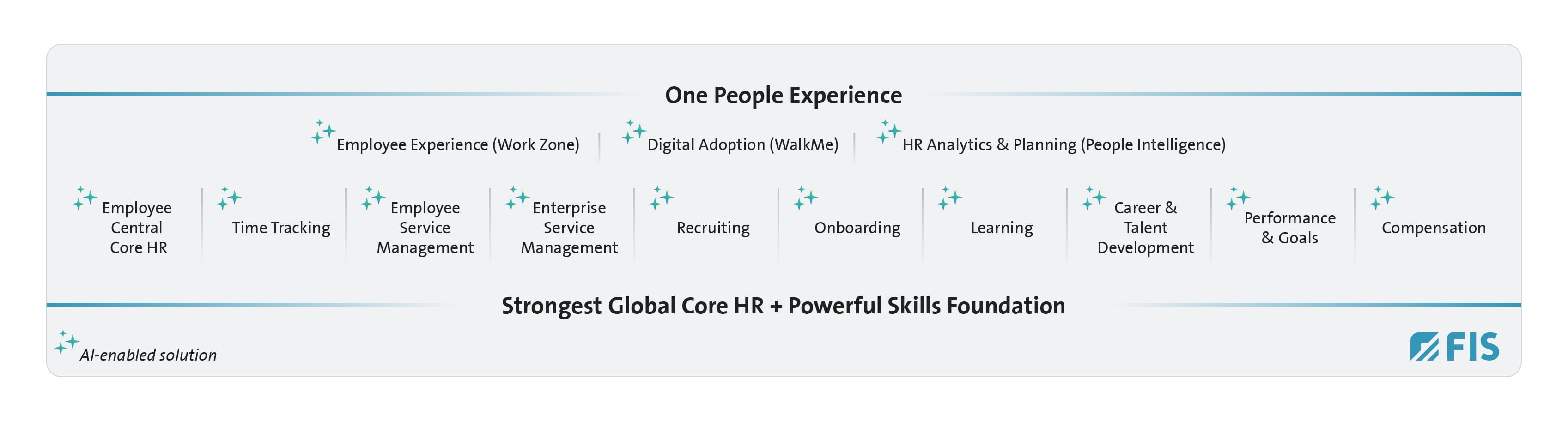 Grafik zur HCM-Suite von FIS mit dem Titel „One People Experience“. In der oberen Zeile werden unterstützende Funktionen wie Employee Experience (Work Zone), Digital Adoption (WalkMe) und HR Analytics & Planning (People Intelligence) aufgeführt. Darunter sind Kernfunktionen wie Employee Central Core HR, Time Tracking, Employee Service Management, Recruiting, Onboarding, Learning, Career & Talent Development, Performance & Goals und Compensation dargestellt. Am unteren Rand wird die Lösung als „AI-enabled solution“ und „Strongest Global Core HR + Powerful Skills Foundation“ bezeichnet. Alle Module sind mit funkelnden Sternsymbolen versehen.