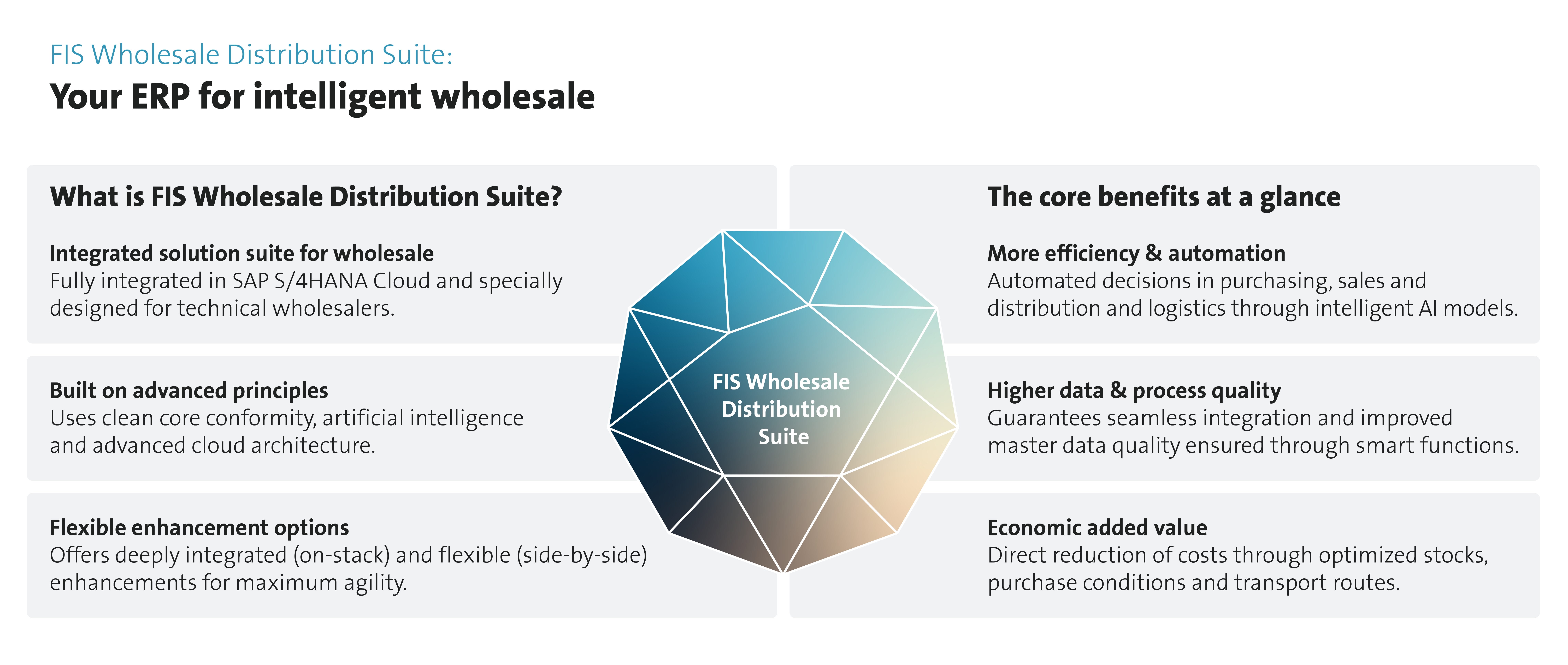 Infographic titled “FIS Wholesale Distribution Suite: Your ERP for intelligent wholesale.” It describes an integrated ERP solution for technical wholesalers built on SAP S/4HANA Cloud with clean core principles, artificial intelligence, and flexible enhancement options. A central graphic labeled “FIS Wholesale Distribution Suite” is surrounded by benefits including increased efficiency and automation, higher data and process quality, and economic added value through optimized inventory, purchasing, and logistics.