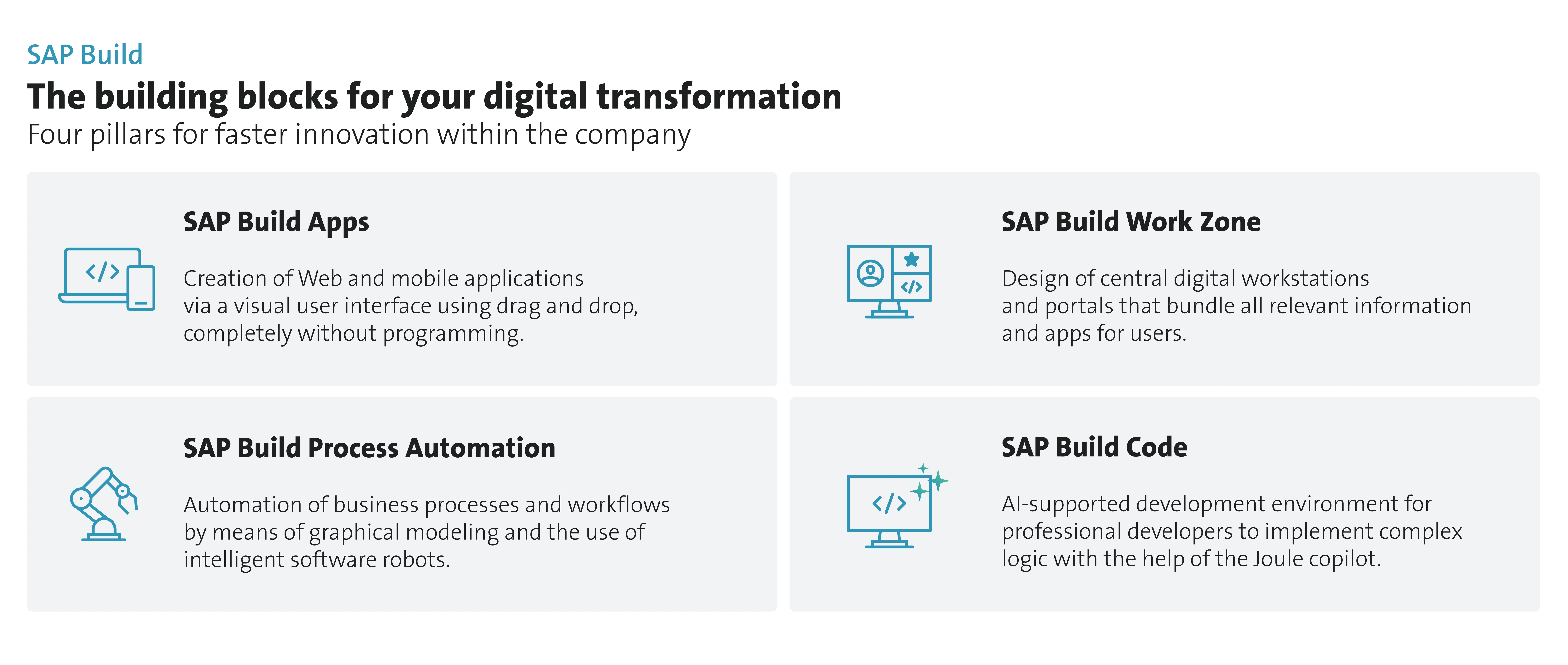 Overview of the SAP Build platform, which consists of four components: SAP Build Apps (low-code app development), SAP Build Work Zone (digital workspaces and portals), SAP Build Process Automation (business process automation), and SAP Build Code (AI-powered development environment).