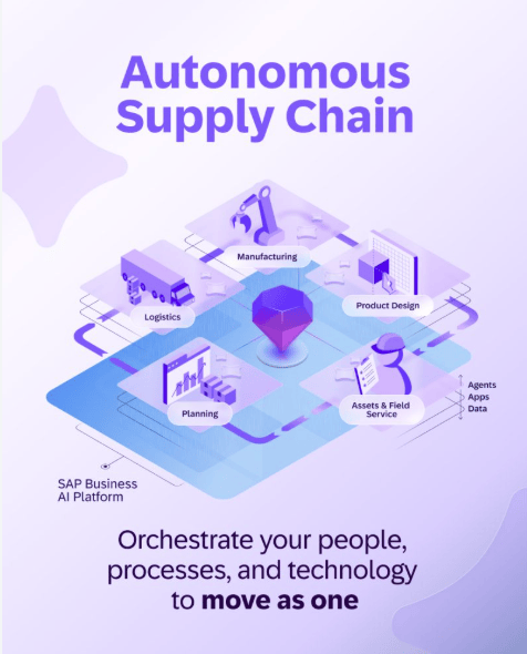 Infografik zur „Autonomous Supply Chain“ auf der „SAP Business AI Platform“ mit den vernetzten Bereichen Logistics, Manufacturing, Product Design, Assets & Field Service sowie Planning. Darunter der Text: „Orchestrate your people, processes, and technology to move as one“.